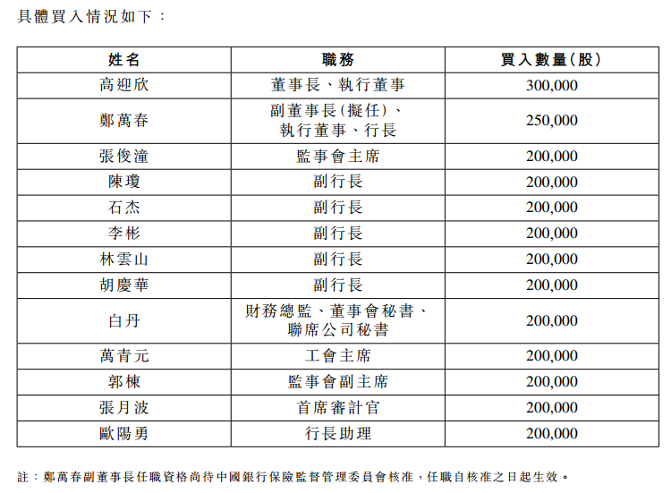 民生银行高管增持自家H股.png