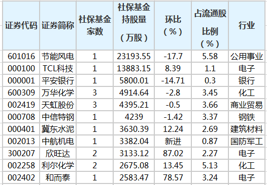 社保基金重仓股排行榜.png